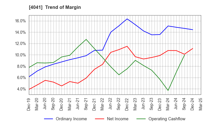 4041 Nippon Soda Co.,Ltd.: Trend of Margin