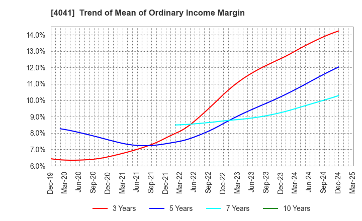 4041 Nippon Soda Co.,Ltd.: Trend of Mean of Ordinary Income Margin