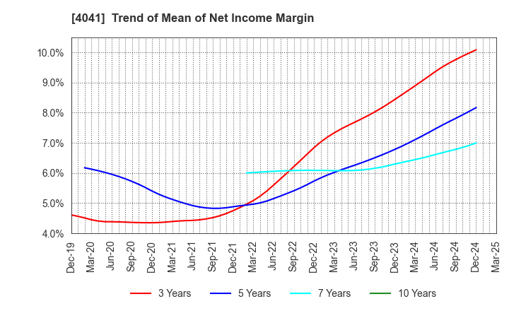4041 Nippon Soda Co.,Ltd.: Trend of Mean of Net Income Margin