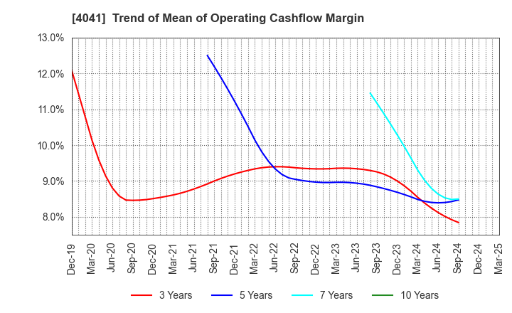 4041 Nippon Soda Co.,Ltd.: Trend of Mean of Operating Cashflow Margin