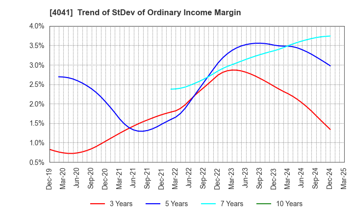 4041 Nippon Soda Co.,Ltd.: Trend of StDev of Ordinary Income Margin