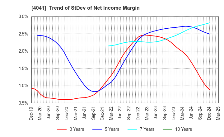 4041 Nippon Soda Co.,Ltd.: Trend of StDev of Net Income Margin
