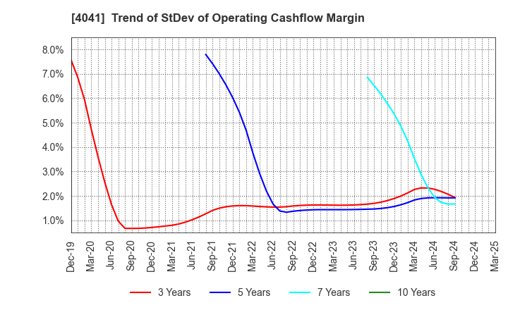 4041 Nippon Soda Co.,Ltd.: Trend of StDev of Operating Cashflow Margin