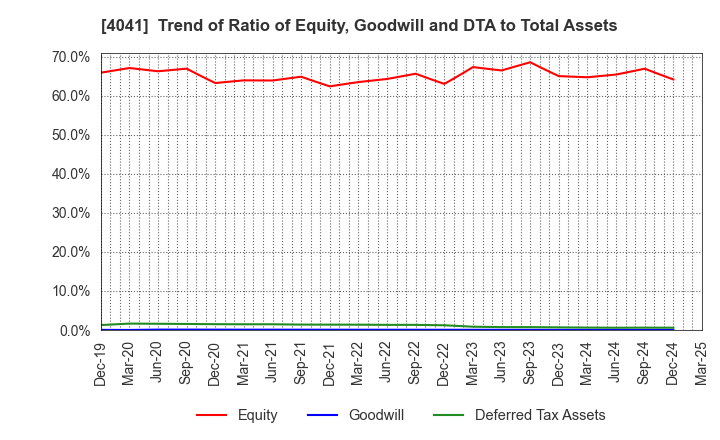 4041 Nippon Soda Co.,Ltd.: Trend of Ratio of Equity, Goodwill and DTA to Total Assets