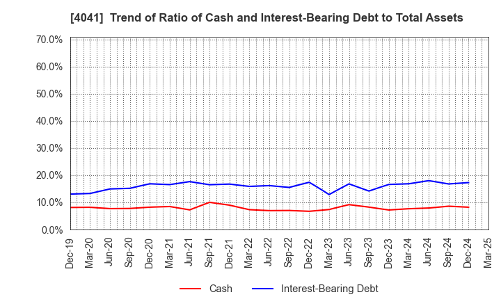 4041 Nippon Soda Co.,Ltd.: Trend of Ratio of Cash and Interest-Bearing Debt to Total Assets