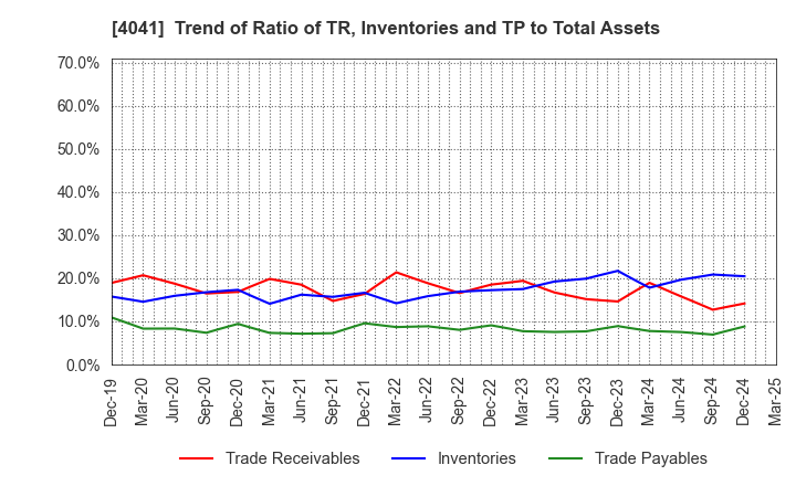 4041 Nippon Soda Co.,Ltd.: Trend of Ratio of TR, Inventories and TP to Total Assets