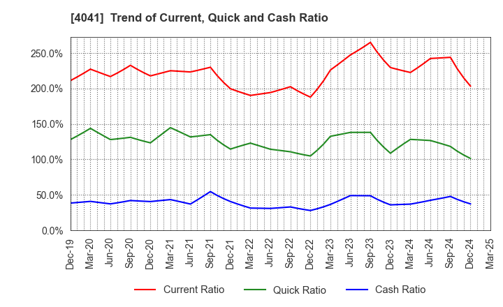 4041 Nippon Soda Co.,Ltd.: Trend of Current, Quick and Cash Ratio