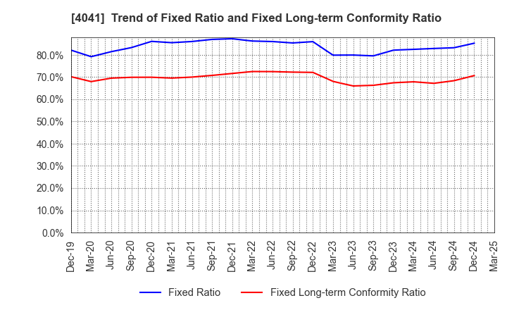 4041 Nippon Soda Co.,Ltd.: Trend of Fixed Ratio and Fixed Long-term Conformity Ratio