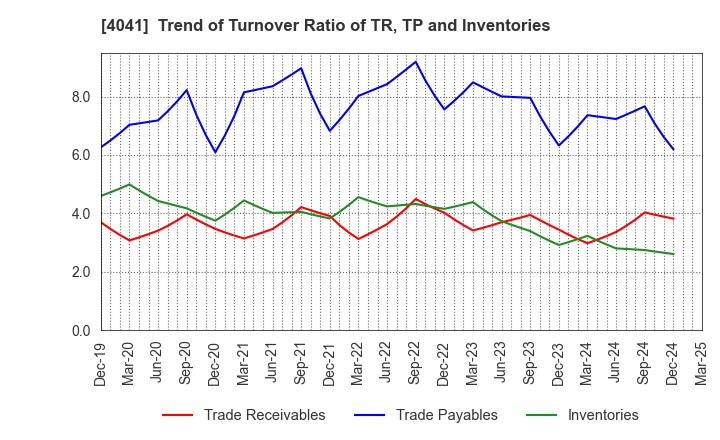 4041 Nippon Soda Co.,Ltd.: Trend of Turnover Ratio of TR, TP and Inventories