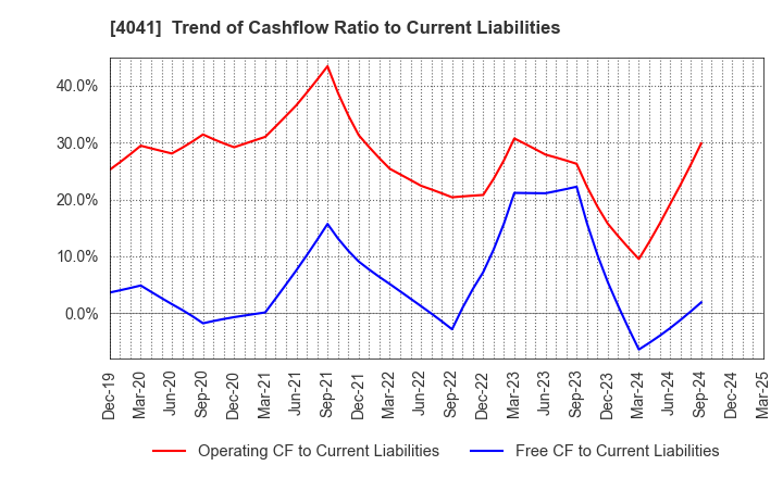 4041 Nippon Soda Co.,Ltd.: Trend of Cashflow Ratio to Current Liabilities
