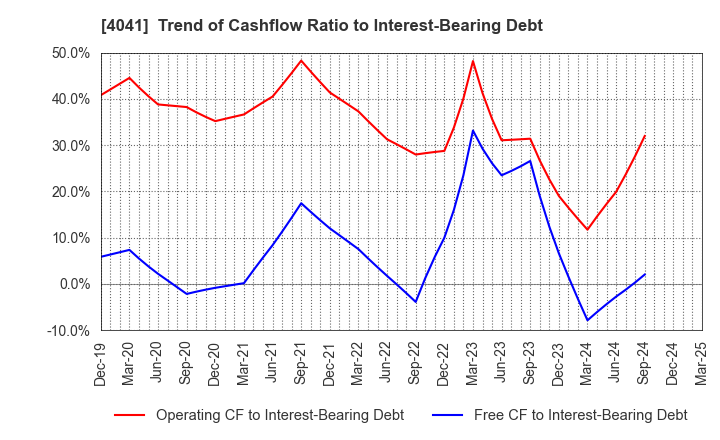 4041 Nippon Soda Co.,Ltd.: Trend of Cashflow Ratio to Interest-Bearing Debt