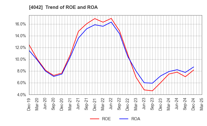 4042 TOSOH CORPORATION: Trend of ROE and ROA