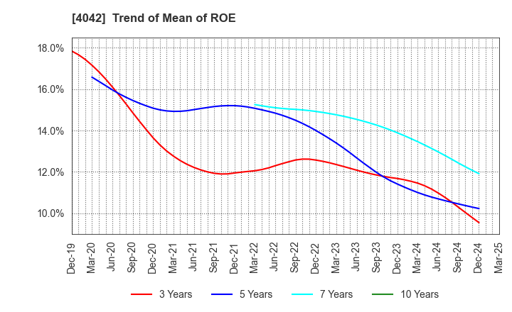 4042 TOSOH CORPORATION: Trend of Mean of ROE