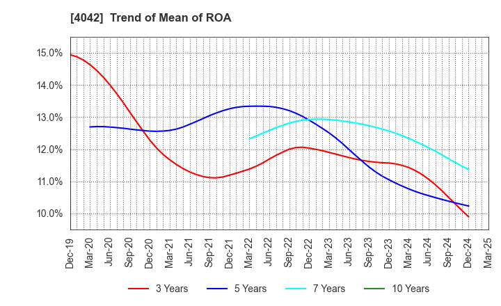 4042 TOSOH CORPORATION: Trend of Mean of ROA