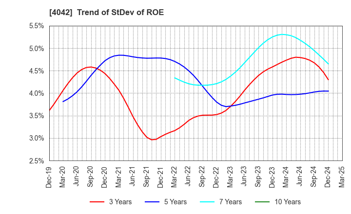 4042 TOSOH CORPORATION: Trend of StDev of ROE