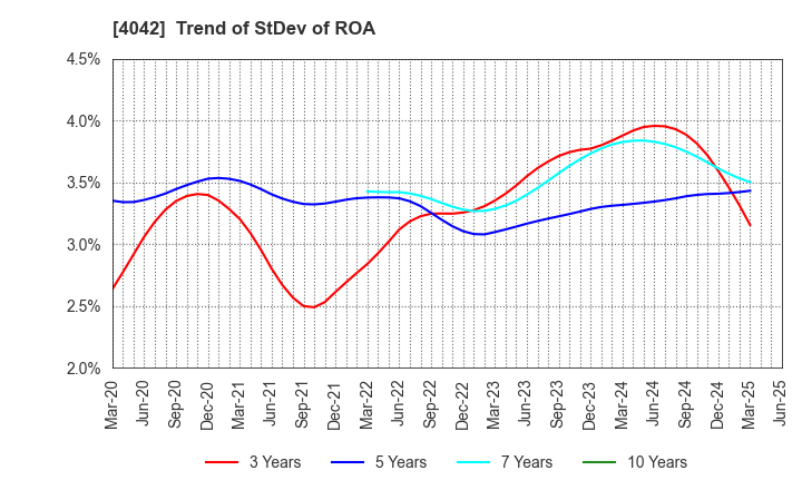 4042 TOSOH CORPORATION: Trend of StDev of ROA