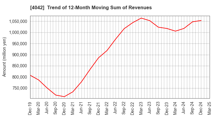 4042 TOSOH CORPORATION: Trend of 12-Month Moving Sum of Revenues