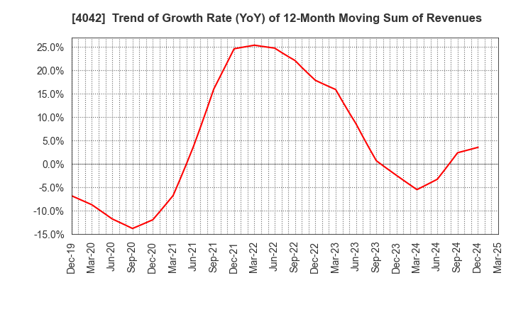 4042 TOSOH CORPORATION: Trend of Growth Rate (YoY) of 12-Month Moving Sum of Revenues