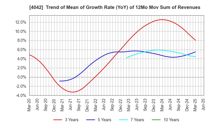 4042 TOSOH CORPORATION: Trend of Mean of Growth Rate (YoY) of 12Mo Mov Sum of Revenues