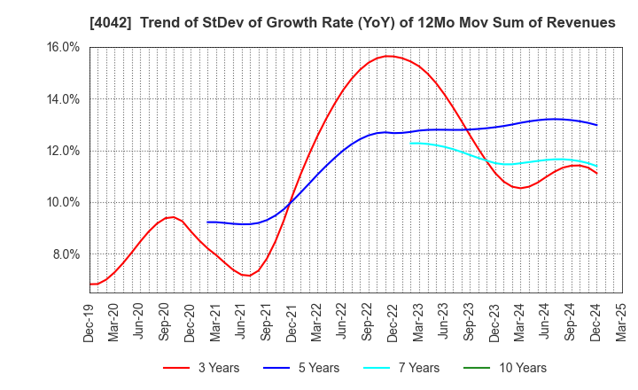 4042 TOSOH CORPORATION: Trend of StDev of Growth Rate (YoY) of 12Mo Mov Sum of Revenues