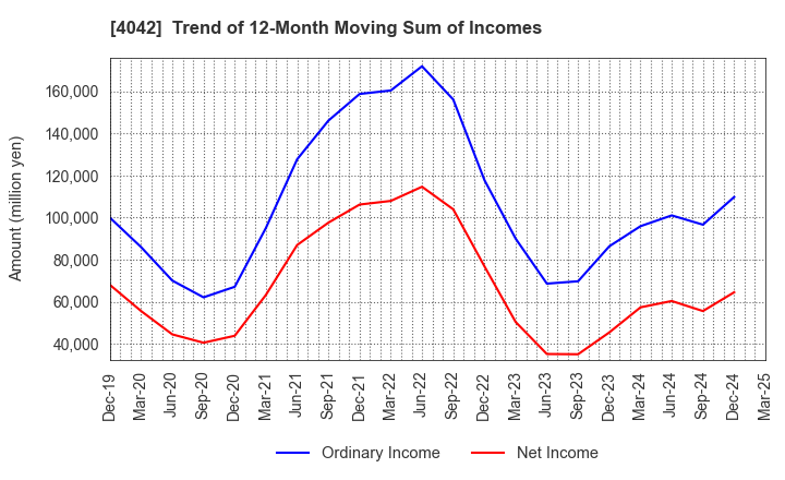 4042 TOSOH CORPORATION: Trend of 12-Month Moving Sum of Incomes