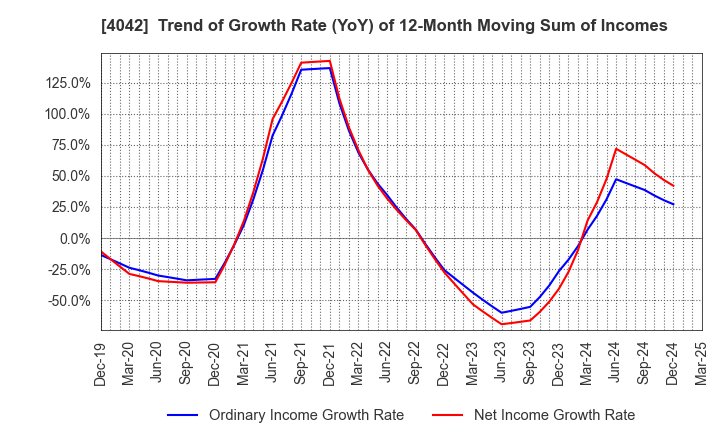 4042 TOSOH CORPORATION: Trend of Growth Rate (YoY) of 12-Month Moving Sum of Incomes
