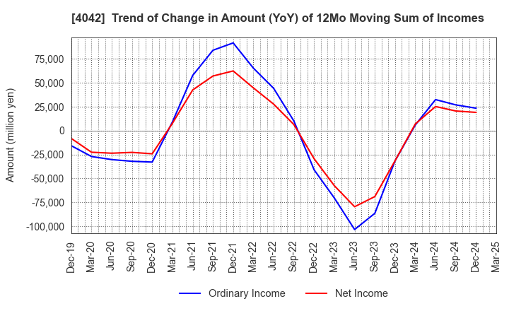 4042 TOSOH CORPORATION: Trend of Change in Amount (YoY) of 12Mo Moving Sum of Incomes
