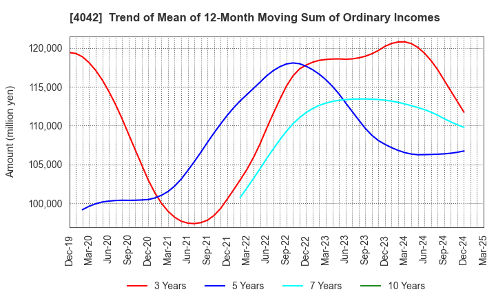 4042 TOSOH CORPORATION: Trend of Mean of 12-Month Moving Sum of Ordinary Incomes