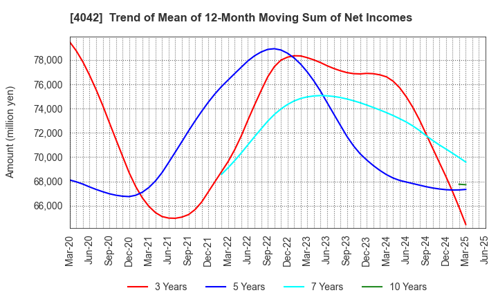 4042 TOSOH CORPORATION: Trend of Mean of 12-Month Moving Sum of Net Incomes