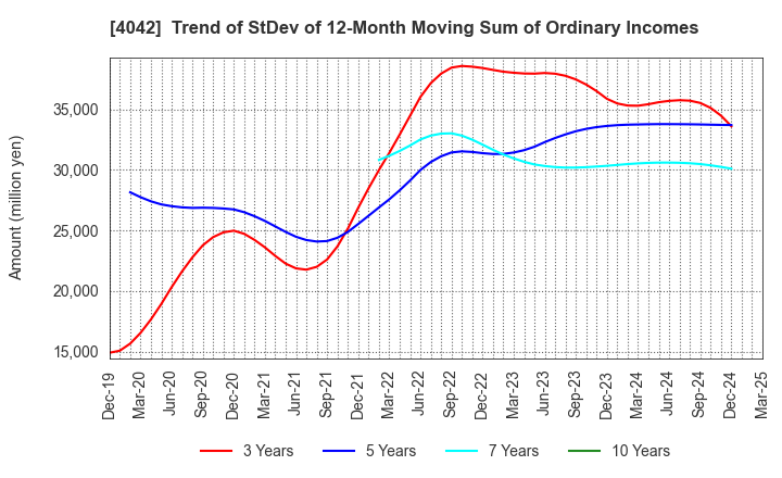 4042 TOSOH CORPORATION: Trend of StDev of 12-Month Moving Sum of Ordinary Incomes