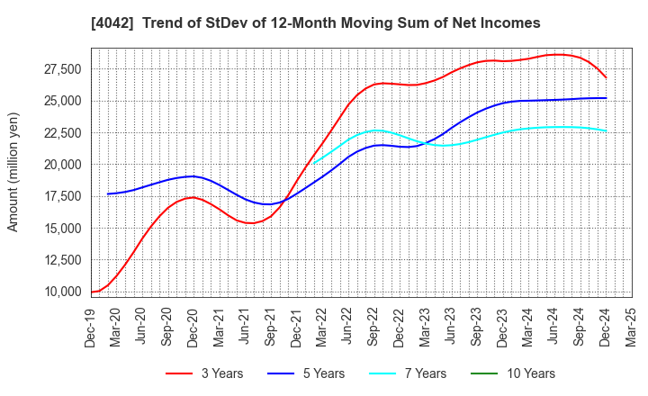 4042 TOSOH CORPORATION: Trend of StDev of 12-Month Moving Sum of Net Incomes