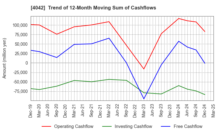 4042 TOSOH CORPORATION: Trend of 12-Month Moving Sum of Cashflows