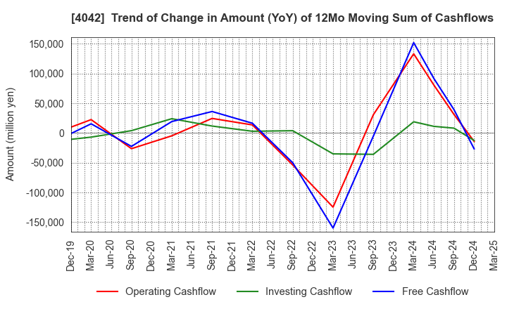 4042 TOSOH CORPORATION: Trend of Change in Amount (YoY) of 12Mo Moving Sum of Cashflows