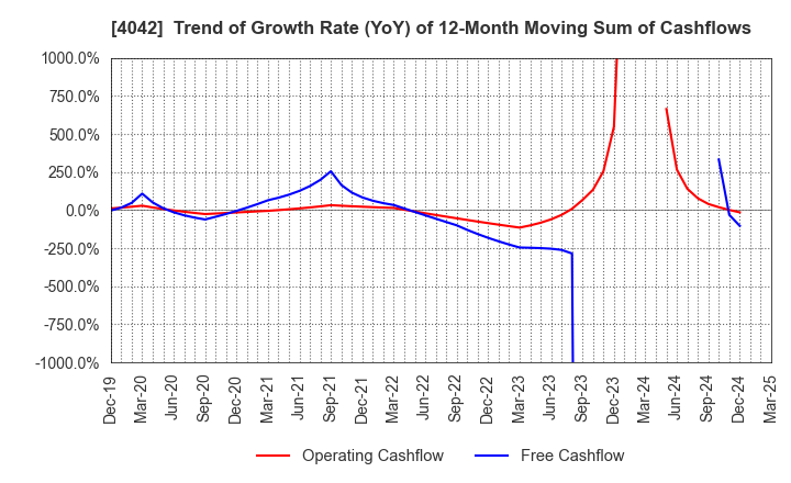 4042 TOSOH CORPORATION: Trend of Growth Rate (YoY) of 12-Month Moving Sum of Cashflows