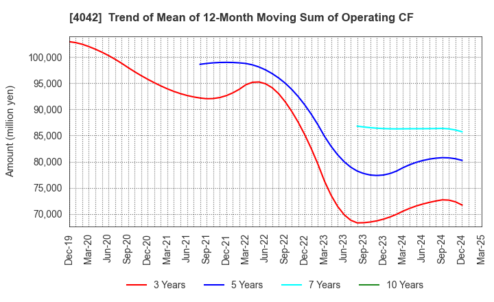 4042 TOSOH CORPORATION: Trend of Mean of 12-Month Moving Sum of Operating CF