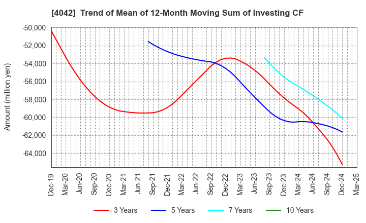4042 TOSOH CORPORATION: Trend of Mean of 12-Month Moving Sum of Investing CF
