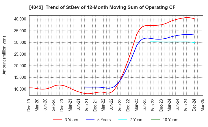 4042 TOSOH CORPORATION: Trend of StDev of 12-Month Moving Sum of Operating CF