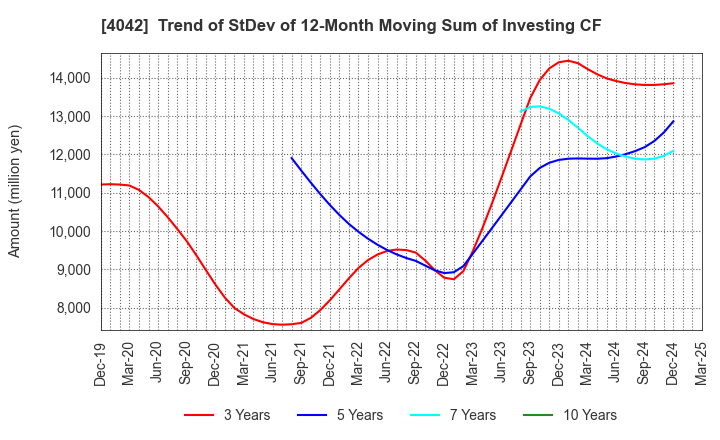 4042 TOSOH CORPORATION: Trend of StDev of 12-Month Moving Sum of Investing CF