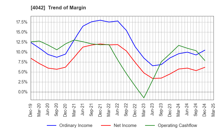 4042 TOSOH CORPORATION: Trend of Margin