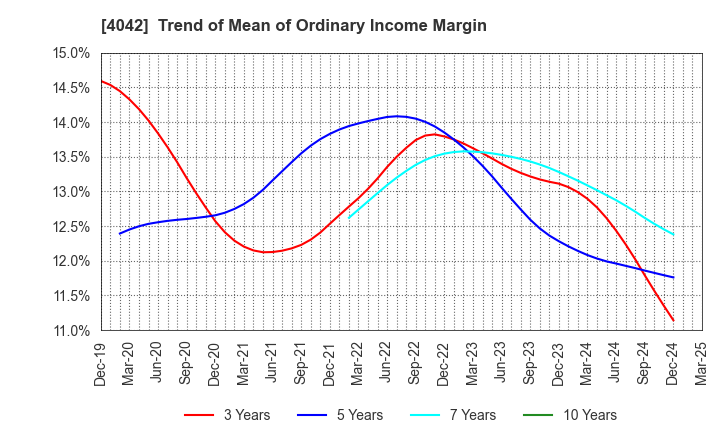 4042 TOSOH CORPORATION: Trend of Mean of Ordinary Income Margin