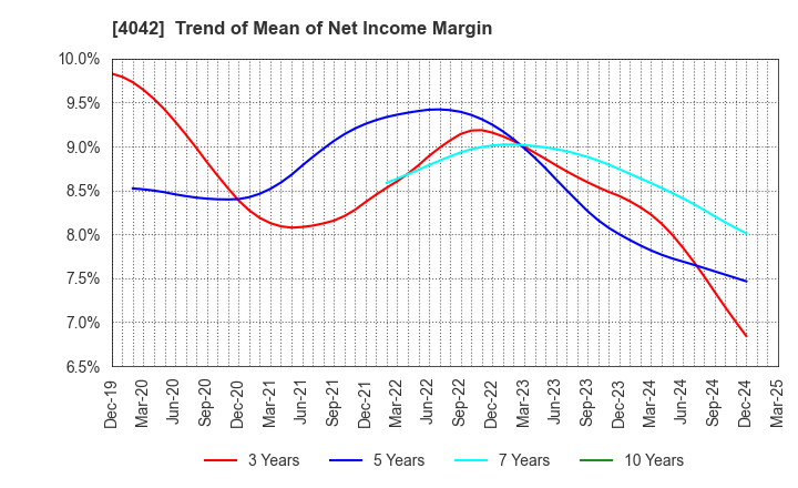 4042 TOSOH CORPORATION: Trend of Mean of Net Income Margin