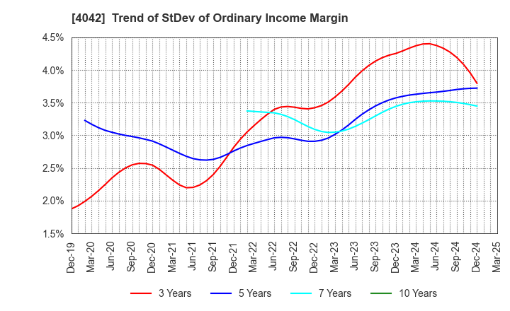 4042 TOSOH CORPORATION: Trend of StDev of Ordinary Income Margin