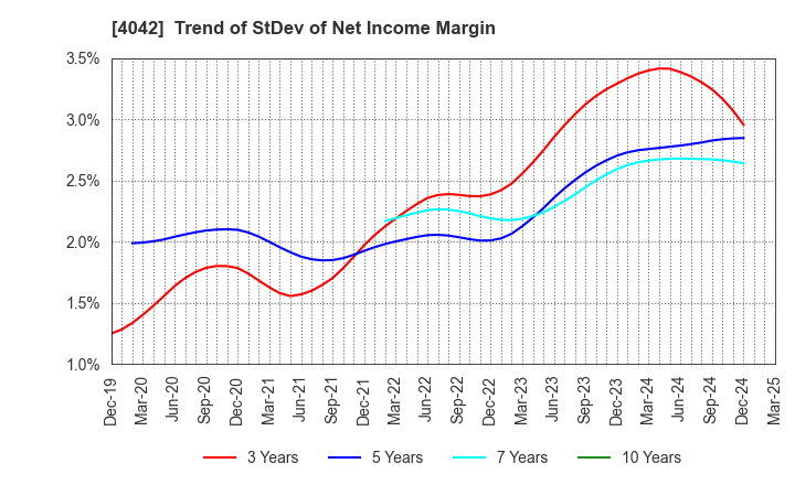4042 TOSOH CORPORATION: Trend of StDev of Net Income Margin