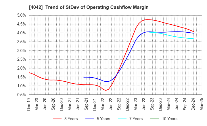 4042 TOSOH CORPORATION: Trend of StDev of Operating Cashflow Margin
