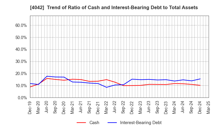 4042 TOSOH CORPORATION: Trend of Ratio of Cash and Interest-Bearing Debt to Total Assets
