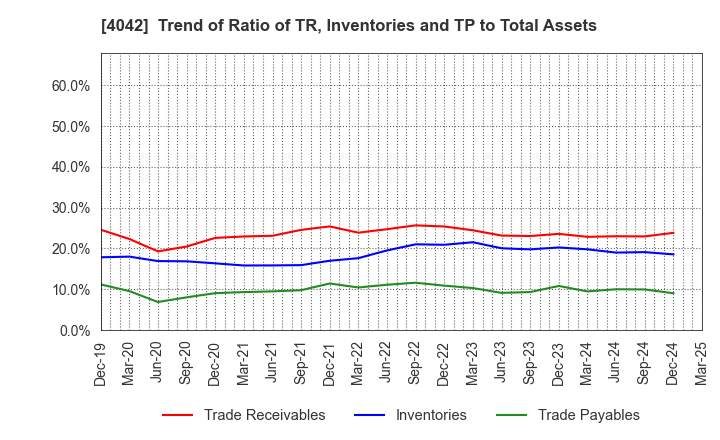 4042 TOSOH CORPORATION: Trend of Ratio of TR, Inventories and TP to Total Assets