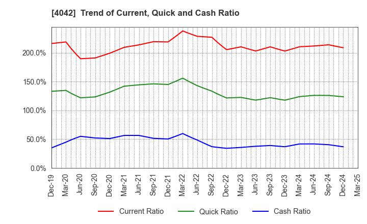 4042 TOSOH CORPORATION: Trend of Current, Quick and Cash Ratio
