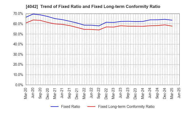 4042 TOSOH CORPORATION: Trend of Fixed Ratio and Fixed Long-term Conformity Ratio
