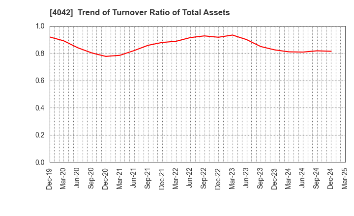 4042 TOSOH CORPORATION: Trend of Turnover Ratio of Total Assets