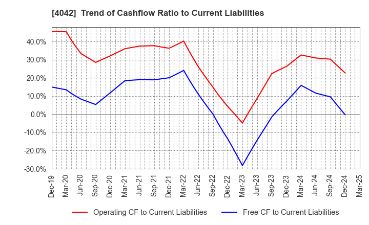 4042 TOSOH CORPORATION: Trend of Cashflow Ratio to Current Liabilities